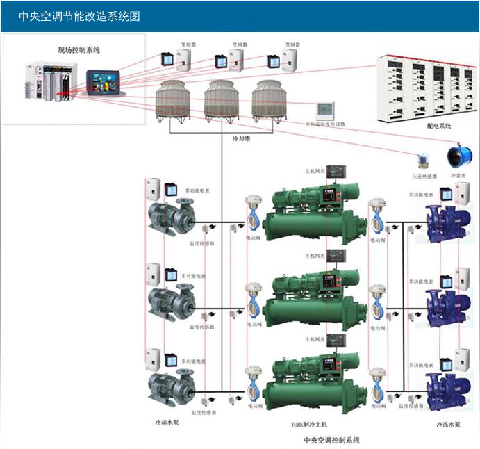 中央空调节能改造方案