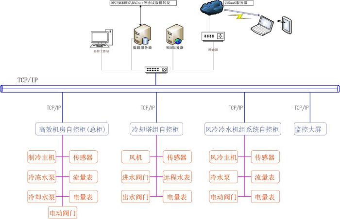 高效制冷机房自控系统集成